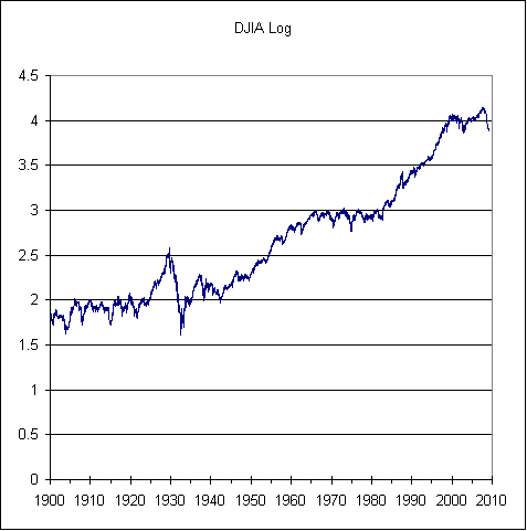 Log (base 10) transformation of DJIA, 100 years